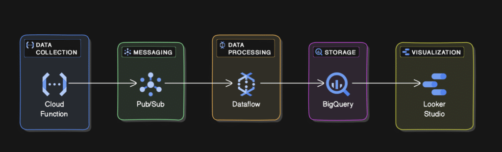 Architecture diagram for services in GCP